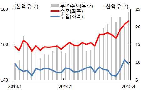 주요국별전체 ( 역외 + 역내 ) 무역수지 자료 : Eurostat 자료 : Eurostat [ 물가 ] 유로지역의소비자물가는지난해 12 월부터 4