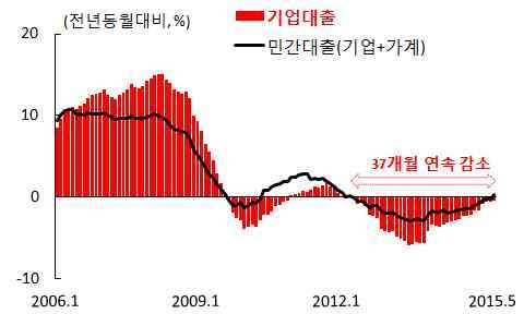 소비자물가 (HICP) 상승률 주요국별소비자물가상승률 자료 : Eurostat 자료 : Eurostat [ 금융상황 ] 유로지역의금융시스템은금년 5 월까지는안정을찾아가는모습을보이다가 6 월중그리스채무협상결렬및이에따른디폴트우려확산등으로불안정성이크게증대 o