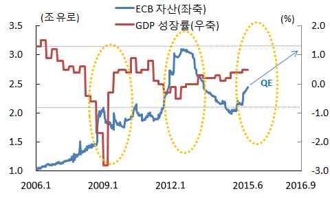 ECB 자산규모와경제성장률 1) 융커플랜시행에따른효과 1) 부문별성장률전망 주 : 1) 전기대비자료 : Eurostat, ECB, BNP Paribas 주 : 1) EU 지역 GDP 기준자료 : European Commission 자료 : Eurostat, IfW forecast ECB