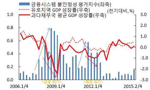 금융불안지수와성장률 1) 간의관계대출증가율과성장률간의관계 1) 주 : 1) 과다채무국은 GIIPS 기준자료 : ECB, OECD, BNP Paribas 주 : 1) 시차상관계수는 % 로표시 (1990~2013 년 ) 자료 : ECB 1 [ 시나리오 1 : 그리스문제가어느정도수습될경우 ]