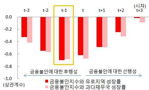 8%) 이미미하고재정위기이후민간부문의그리스에대한익스포저가크게줄어든점, ECB 의금융불안에대한대응력등을감안할때유로지역금융경제에미치는정도와범위는제한적 * * 일부에서는 [ 시나리오 1] 정도의상황은종전의 baseline 전망치에旣반영되었고그리스사태가유로존전체에대한신뢰를훼손시키지않는다면 3/4