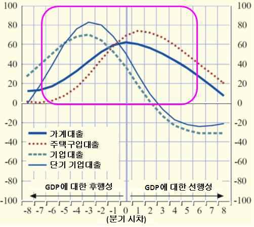 5% 달성은가능 2 [ 시나리오 2 : 그리스문제가추가악화되거나장기화될경우 ] 그리스관련추가악재가부각될때마다그리스및인접취약국가를중심으로금융불안이반복되고이렇게누적된금융불안은다시실물경기회복속도를둔화시키는요인으로작용 대체로그리스채무문제가 7~8 월 (ECB 국채만기도래 : 7 월 35 억유로,