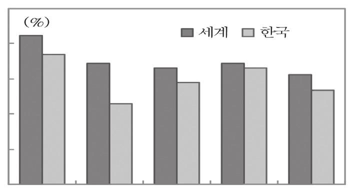 로다시회복세를보여 3 분기 2.8%, 4 분기 3.1% 로회복세가강화되는모습을보였다. 15 년에는 14 년 3.3% 성장률보다하락한 2.6% 성장을기록했지만주요국과비교해비교적높은성장률을기록한것으로평가된다.