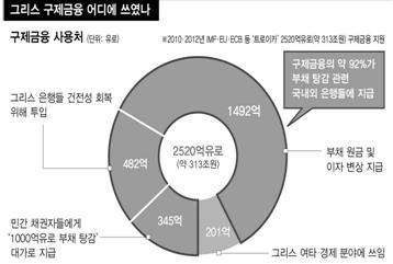 최저임금, 연금및세제개혁등의구제금융조건은그리스가경제성장을통한국가부채감소보다는빚으로빚을변제하는악순환초래 그리스는 2,520억유로 ( 약 313조원 ) 의구제금융중 2,319억유로 ( 약 92%) 를부채탕감과관련된유럽은행등의민간채무및파산에몰린자국은행에투입 ꠅ 경제분야에사용된금액은 201억유로에불과, 국가부채는