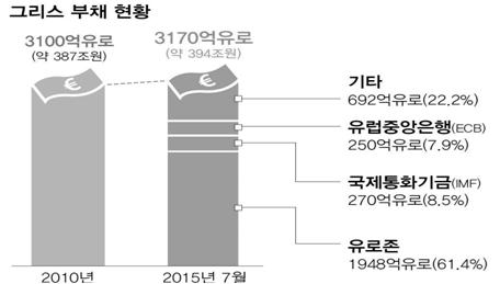 한국의외환위기와그리스의재정위기원인비교 구분한국외환위기그리스재정위기 위기형태 외환위기 국내기업의부실심화 - 과잉투자에따른부채누적 - 연쇄부도로인한신용경색 재정위기 서비스업위주의산업구조 - 서비스업 90%, 제조업 5.