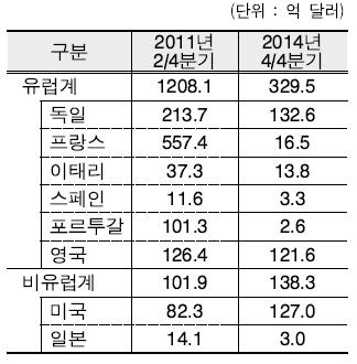 ꠅ 그리스국가부채총액중공적기관보유액은 EFSF(1,420 억유로 ), 유로존국가간대출 (530억유로 ), ECB(270 억유로 ), IMF(240억유로 ) 등으로 80% 수준 또한주요국은행권들의對그리스익스포져가재정위기이후크게감소하였기때문에, 그리스디폴트영향이유럽전역으로확산될가능성은낮아보임 ꠅ 주요국은행권들의對그리스익스포져는 2011년유럽재정위기당시