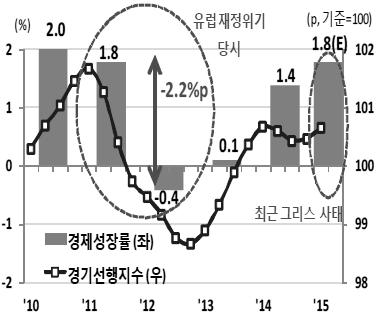 9 / 최근그리스사태가중소기업에미치는영향및시사점 나. 대내외실물시장에미치는영향 그렉시트가현실화되면이로인해완만한회복세를보이던 EU경제가직접적타격을입을수있으며, 글로벌경제에도영향을미칠수있음 최근 EU경제는 2016년까지총 1.