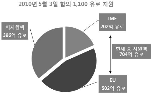 2. 그리스사태확산추이및원인 가. 그리스사태확산추이 IMF, EU 등은 2009년이후대규모재정적자및경상적자로디폴트위기에처한그리스에대하여 1, 2차에걸쳐총 2,190억유로지원결정 2009년 10월그리스파판드레우정부가 2009년재정적자전망치를이전의 6% 에서 12.