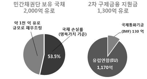 1차지원에도불구하고디폴트위기에직면한그리스가재차구제금융을요청함에따라 12년 3월 1,300억유로의 2차구제금융지원결정 ꠅ 그리스정부는 2012~14년기간중재정적자 7%p 감축을목표로하는재정감축안을결정 (2차재정건전화계획 ) [ 그림 1] 그리스 1 차구제금융지원금 [