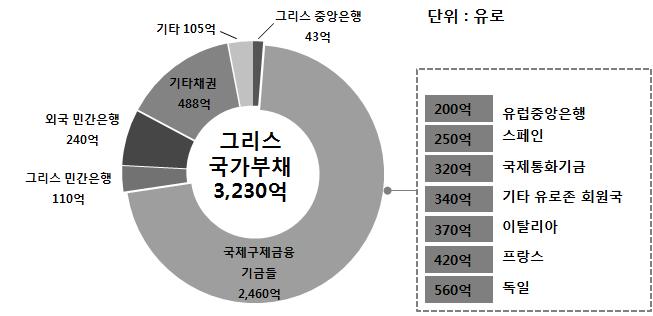 3 / 최근그리스사태가중소기업에미치는영향및시사점 2015년초조기총선에서긴축재정반대, 구제금융재협상을주장한급진좌파연합시리자 (Syriza) 가총선에서승리하면서채권단과충돌 2014년긴축재정시행조건으로구제금융기간 2개월연장결정 2015년 1월 12일조기총선에서경제여건악화지속에대한불만과회의등의영향으로급진좌파연합인시리자총선승리 ꠅ