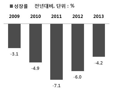 [ 그림 5] 그리스재정적자추이 출처 : EC 주 : 2012 년 11 월유럽위원회 (EC) 집계기준 출처 :