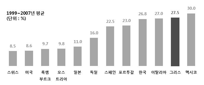 상대적으로생산성이취약한구조적문제가존재하는가운데허술한조세정책시행및지하경제와탈세의양성화실패등으로재정수입악화 ꠅ