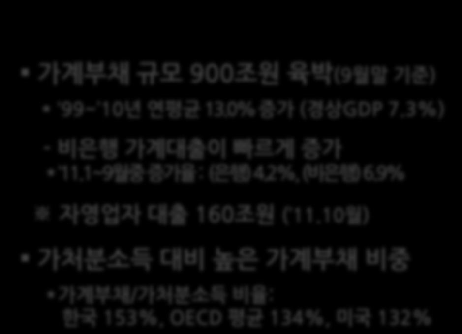 9% 자영업자대출 160 조원 ( 11.10 월 ) 가처분소득대비높은가계부채비중 * 가계부채 / 가처분소득비율 : 한국 153%, OECD 평균 134%, 미국 132% * 주요국대외의존도 ( 수출입액 /GDP): 한국 102.2%, 독일 88.2%, 미국 29.0%, 일본 25.