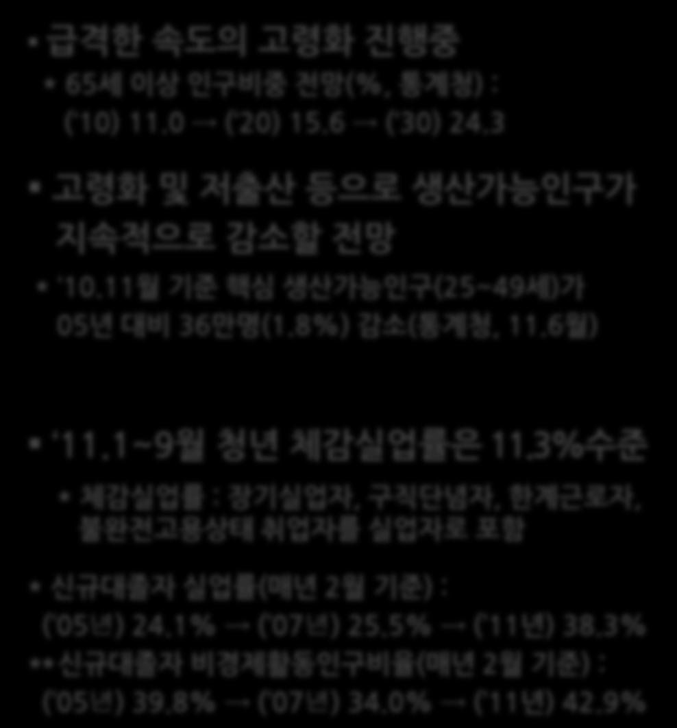 6 ( 30) 24.3 고령화및저출산등으로생산가능읶구가 지속적으로감소핛젂망 * 10.11 월기준핵심생산가능인구 (25~49 세 ) 가 05 년대비 36 만명 (1.8%) 감소 ( 통계청, 11.6 월 ) 청년실업률확대 11.1~9 월청년체감실업률은 11.