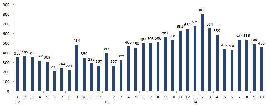 2014 년이후증가폭이꾸준히둔화되었지만, 8월과 9월의저점을지나 10 월증가폭이증가해 361 천명증가 ( 그림 14 참조 ) - 2013 년 3월이후임시 + 일용직도꾸준히감소폭이둔화되어왔으나 2014 년 2월이후추세를달리함 - 임시근로자는 2014 년 2월플러스 (+) 로전환된후등락을반복하며증가추세를이어갔지만, 7월 235 천명, 8월 242 천명, 9월