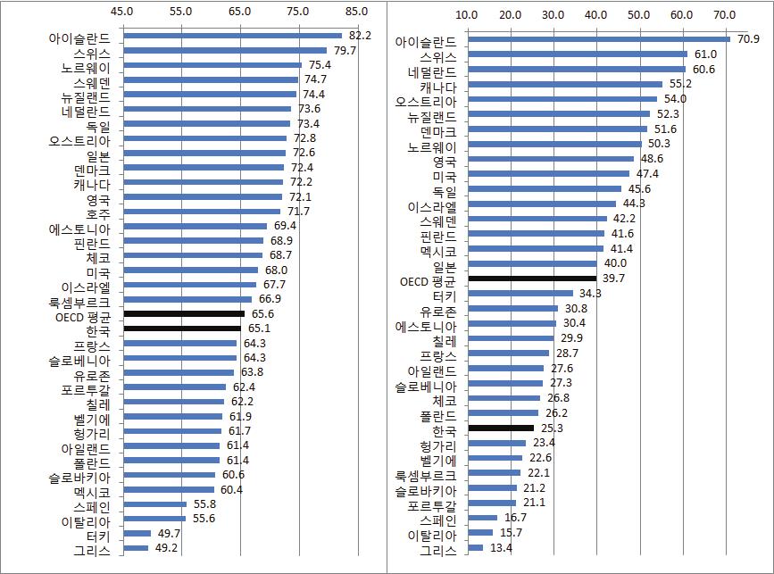 [ 그림 3] 2014 년 2 분기 OECD 고용률순위 ( 좌측 15~64 세기준, 우측 15~24 세기준 ) ( 단위 : %) 주 : 유로존 = 유로통화를사용하는 18 개국 ( 오스트리아, 벨기에, 키프로스, 에스토니아, 핀란드, 프랑스, 독일, 그리스, 아일랜드, 이탈리아, 라트비아, 룩셈부르크, 몰타, 네덜란드, 포르투갈, 슬로바키아, 슬로베니아,