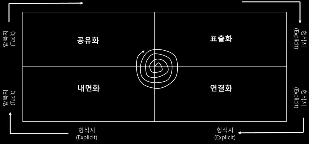 노나까 (1998) 는지식을형식지와암묵지로구분한다. 형식지는구체적인언어로설명이가능하며문법적인진술, 수학적표현, 규격, 매뉴얼, 과학공식등실체가존재하는지식을의미한다. 암묵지는구체적인언어로설명하기힘든지식, 즉개인적인신념, 생각, 가치체계, 노하우, 직감, 영감등의무형의지식을의미한다. 암묵지는개인적인것이며공식화하기도힘들고다른사람들과교환하거나공유하기도어렵다.