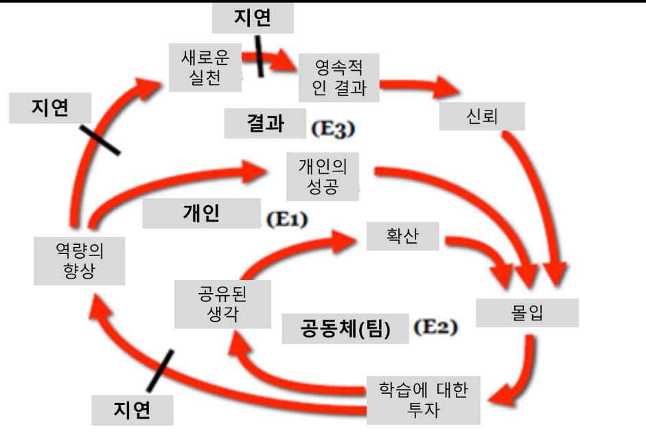 < 그림 4> 학습과정의발전서클 [ 출처 ] PARTUS,