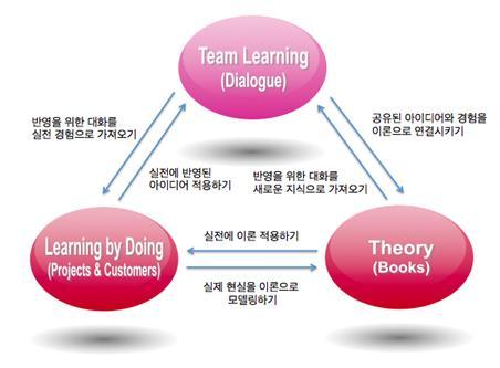 팀원과의다이얼로그를통한학습훈련을기반으로학생들이직접협동조합을만들어서 소유하고운영하는액션러닝을진행하며, 독서를통해개인차원의지식을획득하고관련 내용을팀원들과공유하게된다. 60 명의학생은입학후팀역할테스트 (Belbin test) 를거쳐서 20 명씩 3 개팀기업 (team companies) 으로편성된다.