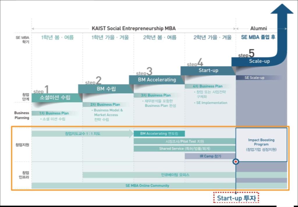 개발및혁신을통한지속가능한사회적가치를창조하고사회혁신생태계를주도하는리더를양성하는것을목표로하고있다. 현재 1 기졸업생을배출한상황이며, 실제사업을진행할경우 SK 사회적기업가센터의지원을받을수있다. KAIST 에서는파일럿테스트를위한운영자금과법률, 회계등에대한전문서비스를제공해주며, 인큐베이팅오피스공간도제공해준다.