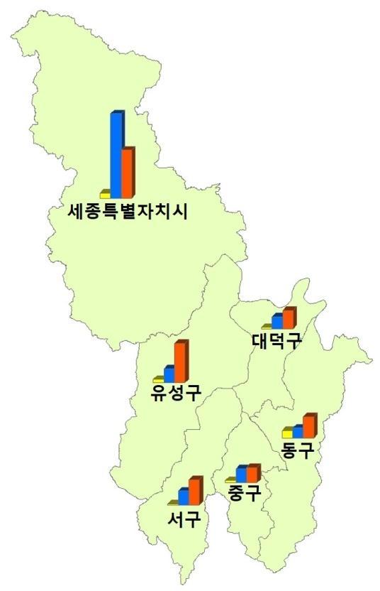 경북, 대전 세종,