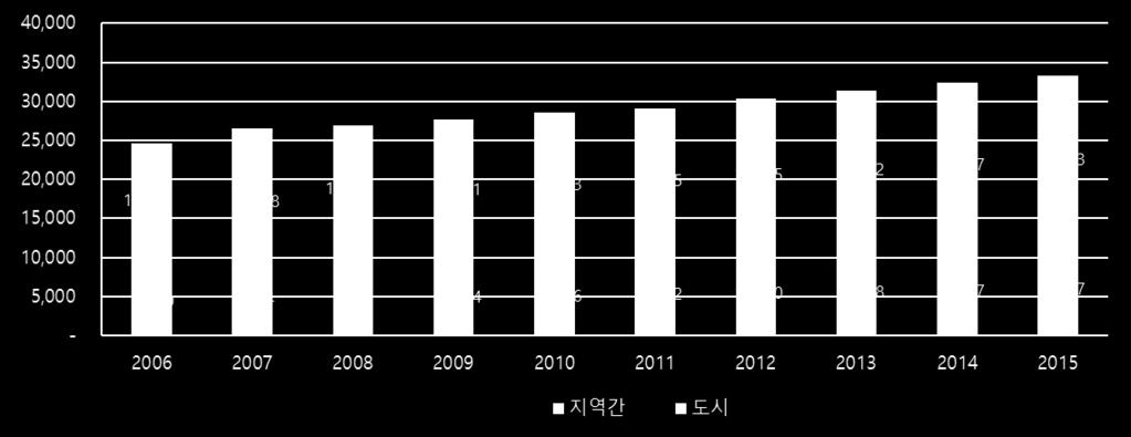 교통 물류정책니즈 교통혼잡비용증가 2015년전국교통혼잡비용은약 33조 4000억원 2010년대비약 17% 증가하였고매년꾸준한증가추세를보임