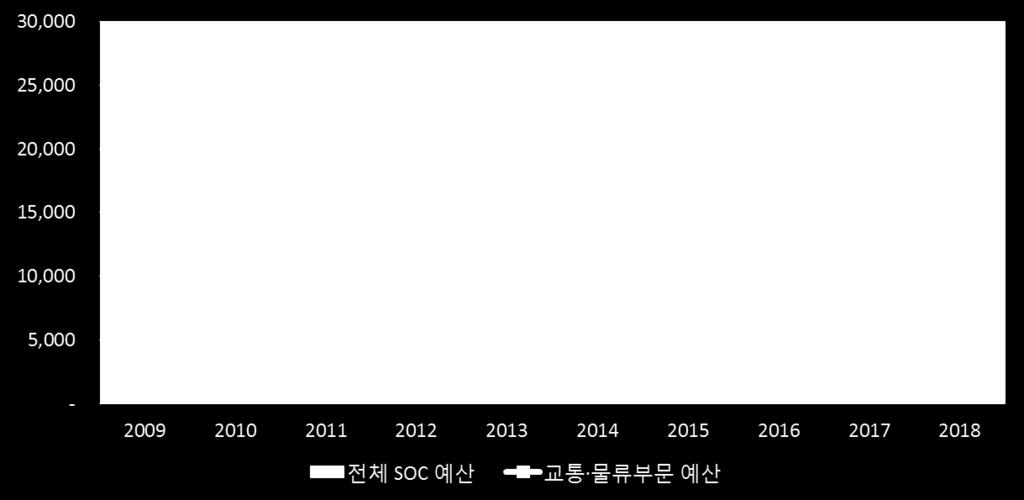 ( 국토부, 2015) 교통 물류 SOC 예산은 2009 년 20.