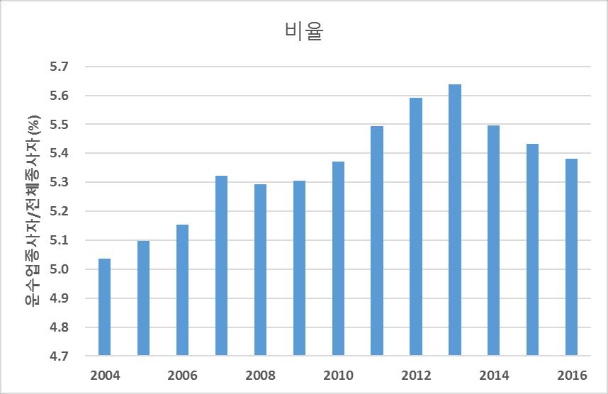 교통 물류정책니즈 교통 물류산업일자리창출필요 운수업종사자수의변화는정체 전체산업대비운수업의일자리비중은 2013년이후감소추세 교통 물류노동시장의새로운패러다임구축 ( 고부가가치를생산하는일자리창출 )