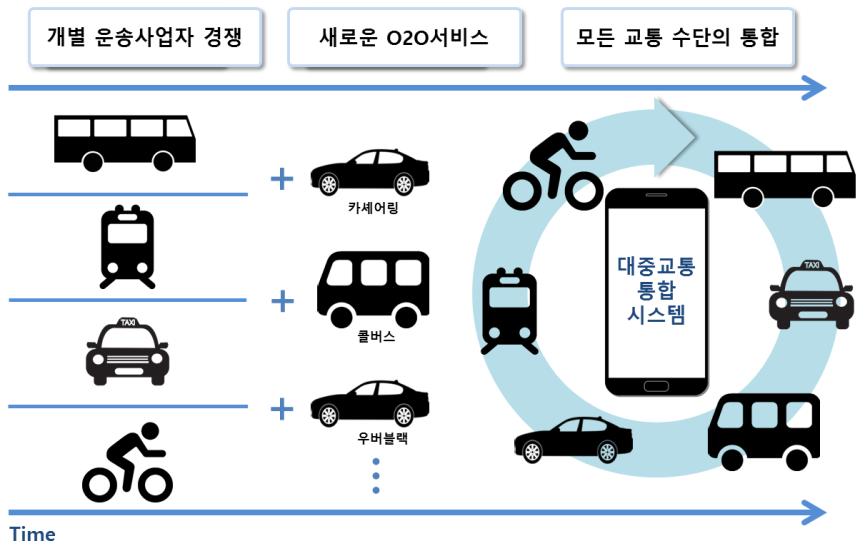 Integrated Mobility 도입및실행화 추진배경 교통시장의패러다임전환 추진과제 거버넌스및법제도정비 운송업자등공급자중심 개인이용자니즈충족중심