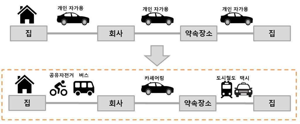 O2O 서비스등 국외 : 스웨덴 ( 14 년 Ubigo), 독일 ( 16 년 Moovel), 핀란드 ( 16 년 MaaS) 등실용화준비 Integrated