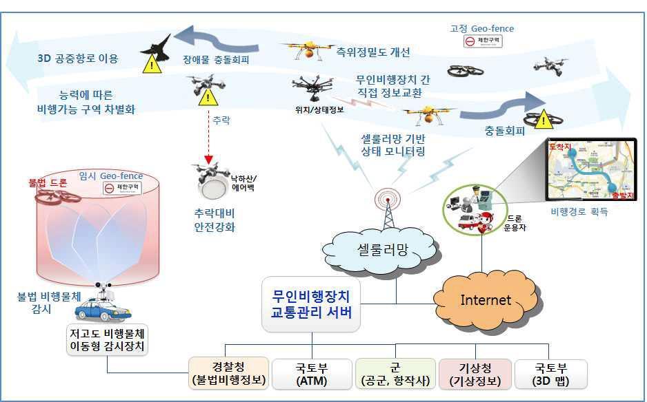 드론안전확보기술개발 추진배경 드론활용폭발적증가 2016 년상용드론 2 천대 공역내드론교통량증가로인한공역혼잡 안전문제대두