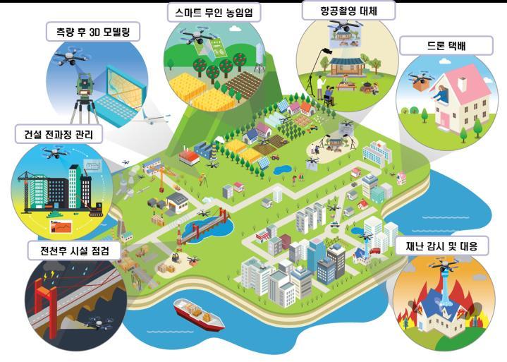 중국 UAS-Cloud 개발 디지털화, 자동화된교통흐름관리체계 제한구역에대한기하학적경계설정 * H/W, S/W