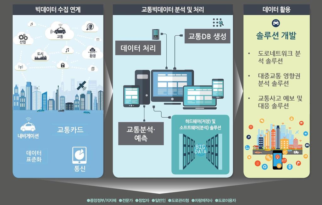 교통빅데이터플랫폼 개념 :