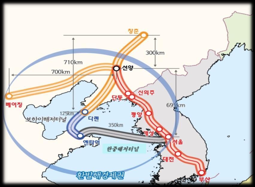 한중고속철도망연결 추진배경 한중간경제교류지속적확대 동북아안보및평화유지를위한북한경유남북중고속교통체계연결필요 추진과제 중국동북지역저성장, 북한경제난, 우리나라경제성장돌파구마련을위한남북중협력사업 북한경유한중고속철도망연결 한국서울 ~ ( 북한평양 ) ~ 중국단동 ~ 베이징 동북아육상고속철도망연결