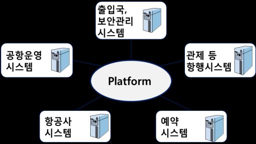 추진과제 국가차원의스마트공항개념정립 인천공항을비롯한주요공항에스마트공항도입및고도화방향제시