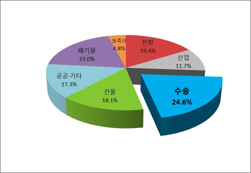 정책 8. Post-2020 대응교통 물류이행방안 추진배경 신기후체제 (POST-2020) 의대두 일부선진국만온실가스감축의무가부과된기존교토의정서 (Kyoto-Protocol) 의체제의한계 * 중국 인도등개도국의배출량이증가및미국및일부선진국은기간연장불참 저개발국및개도국을포함한모든국가가온실가스감축에참여하는새로운기후변화체제 2030 년기준새로운온실가스감축목표설정