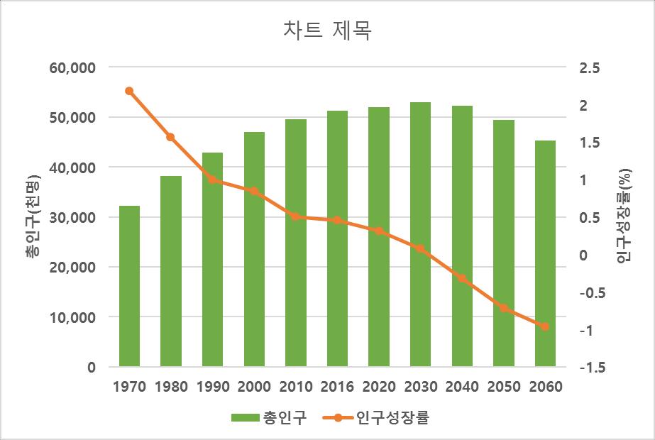 인구구조의변화 고령화및인구감소 전국인구는 2016년 5,124만명에서 2031년 5,296만명을정점으로 2050년 4,943만명으로감소예측