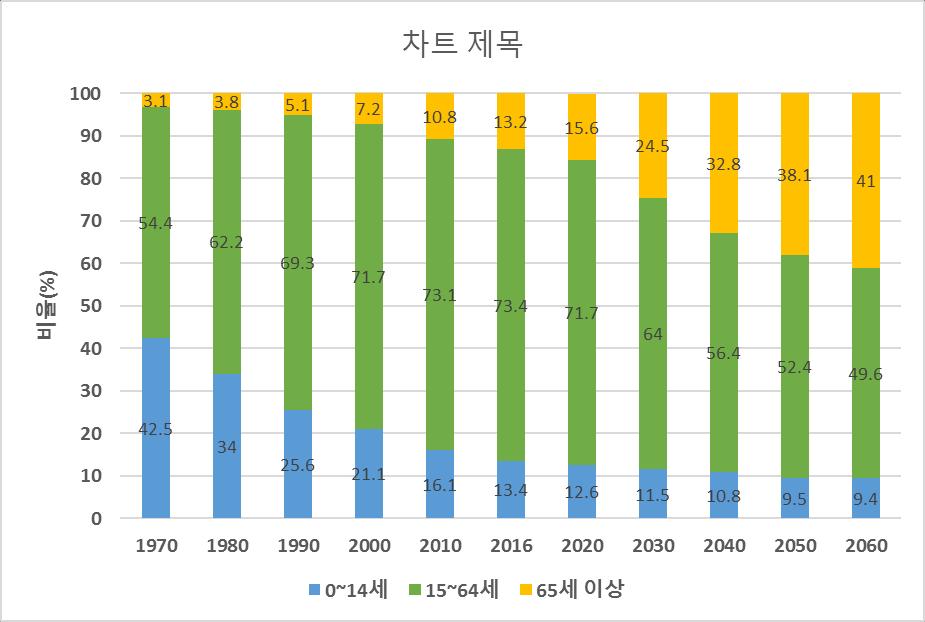 5%), 2060년 1,853만명 (41%) 으로증가 고령인구의교통권과안전성보장문제대두됨 < 총인구및인구성장률 > < 연령별인구구성비 >