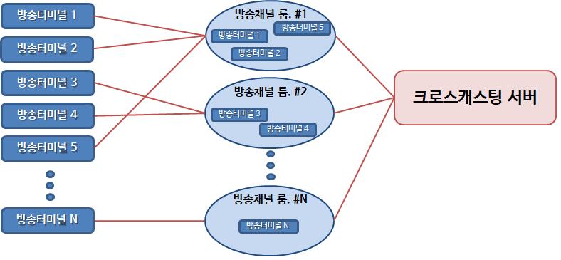 대화형데이터교환방식에의한방송채널의확장성과경제성 - 여러개의열려진회의실과같은방송채널특성 - 동시에여러사용자가로그인권한에따라대화형으로방송데이터를송수신 - 최대