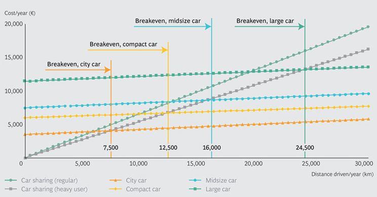 ZipCar/Uber/Didi-Chuxing 새로운 Mobility는완성차의생산-판매라는기존비즈니스모델에직접적인변화를초래하지않는다는점에서그중요성이덜인식되고있으나부가가치측면에서보면친환경차 /