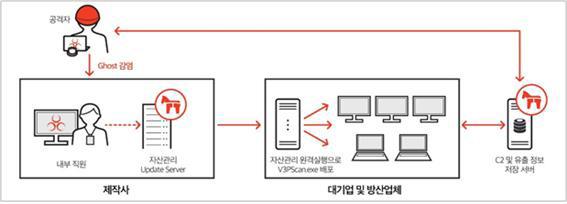 제 2 장. 전문가기고문 [ 그림 2-18] 중앙관리시스템취약점을이용한악성코드관계도 사건개요를정리하면다음과같다.