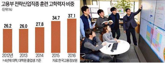 1 진로교육정책추진배경 대졸자의인식변화 취업 & 진로 청년취업난 직업훈련받는 SKY 출신들 * 폴리텍대 1 년전문기술과정 30% 가 4 년제대학생 인문계열대졸자, 4 차산업기술배우려는사례다수 자료및이미지 :