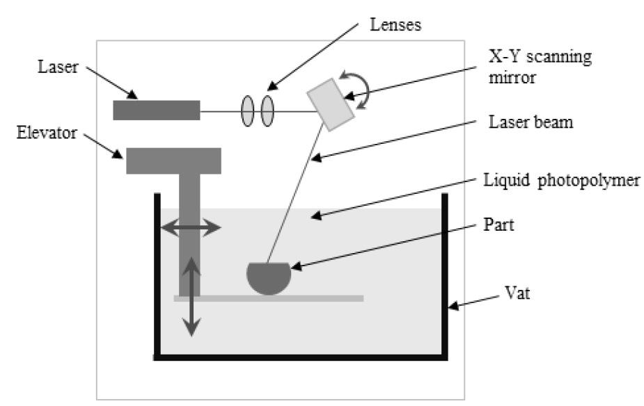 성형하는원리이다 (Fig. 2). SLS에서사용하는레이저는 SLA의 UV레이저보다강한 CO2 레이저를사용한다.
