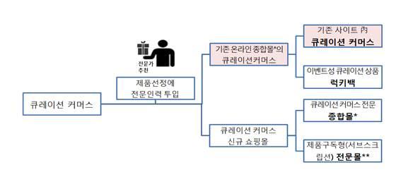 - 세계적으로큐레이션커머스열풍을불러온업체는디자이너제품을판매하는미국의팹닷컴 (Fab.