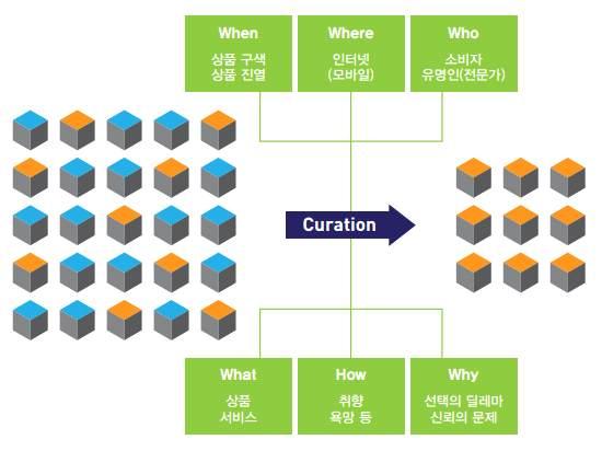 - 사실큐레이션쇼핑은완전히새로운개념이아니며, 이미전자상거래기업들은일종의자동화된큐레이션시스템을갖추고있다고볼수있는데, 대표적으로아마존닷컴 (amazon.