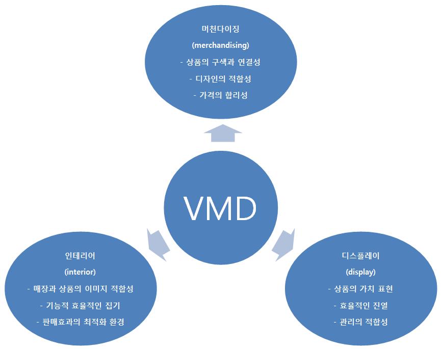 한국패션디자인학회지제 17 권 1 호 (2017.3) 3) VMD의표현요소아래의 <Figure 1> 의 VMD 목적에서살펴본바와같이 VMD는실내환경인인테리어, 고객서비스, 상품의가치표현, 판매와관리가편리한진열등을포함하는의미로확대되고있다.