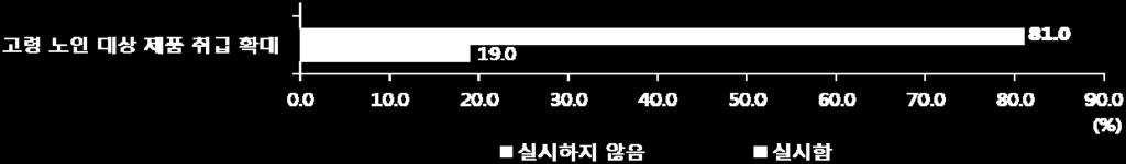 1 인가구의식품산업영향분석 105 그림 6-4. 편의점의 1 인가구대상마케팅전략실시여부 주 : 21 개편의점대상조사결과임. 실제로편의점전체매출액에서가공식품과가정간편식비중이증가추세를나타내고있다 < 표 6-15>. 가공식품의경우 2005년 16.2% 에서 2013 년에 20.5% 로비중이확대되었으며, 가정간편식도같은기간 2005년 5.3% 에서 2013년 6.