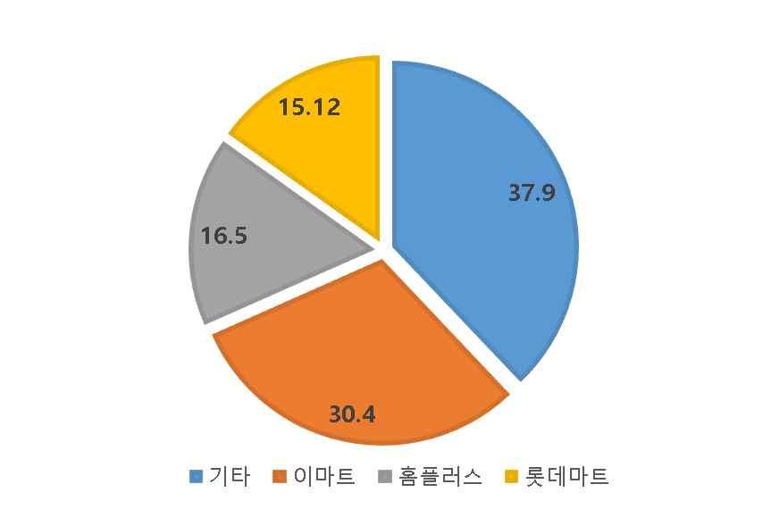 [ 자료 12] 이마트지배구조 출처 :.DART (4) 경쟁상황유통업계의대표인대형마트부분에서 이마트가전체시장에서 30.4% 로가장큰점유율을보유하고있다.