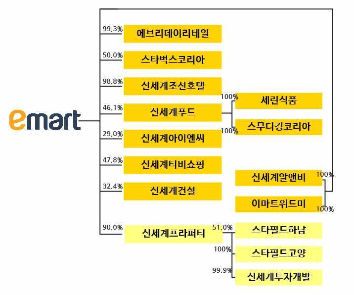 [ 자료 13] 대형마트점유율 [ 자료 14] 대형마트 3 사영업이익 출처 : DART, DUSC 출처 : DUSC (5) 주주구성동사의주요주주는 ( 2017년 8월