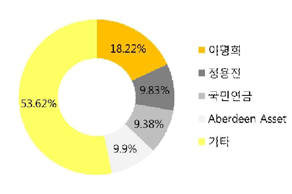 [ 자료 15] 주주구성 출처 : Dart.